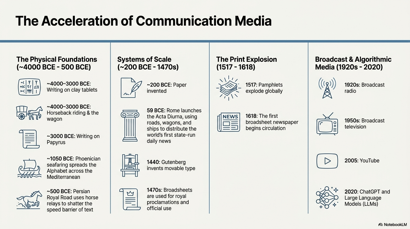 The Acceleration of Communication Media